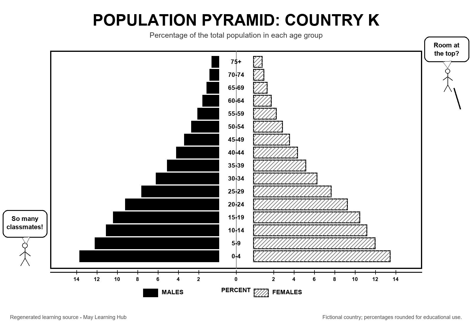 Regenerated population pyramid for fictional Country K
